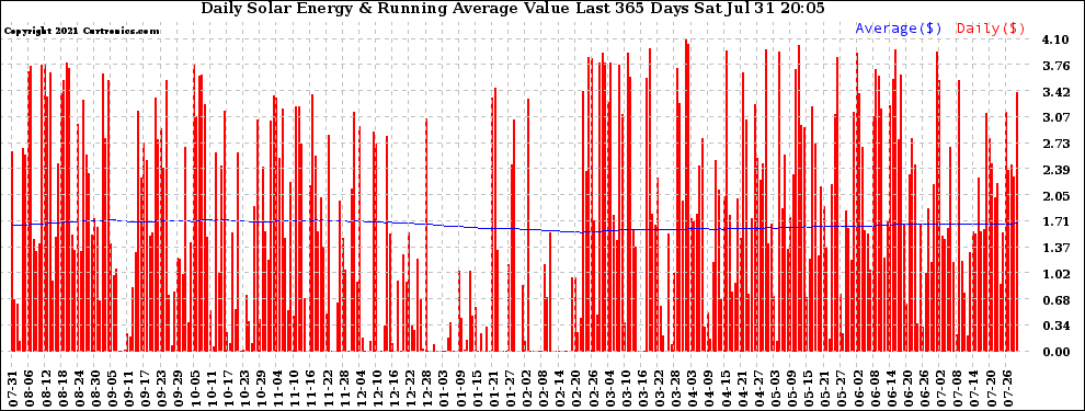 Solar PV/Inverter Performance Daily Solar Energy Production Value Running Average Last 365 Days