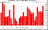 Solar PV/Inverter Performance Daily Solar Energy Production Value