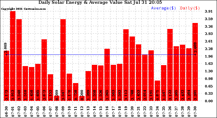 Solar PV/Inverter Performance Daily Solar Energy Production Value