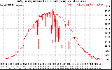 Solar PV/Inverter Performance Daily Energy Production Per Minute