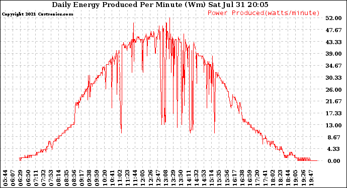 Solar PV/Inverter Performance Daily Energy Production Per Minute