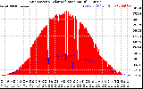 Solar PV/Inverter Performance Grid Power & Solar Radiation