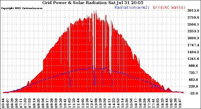 Solar PV/Inverter Performance Grid Power & Solar Radiation