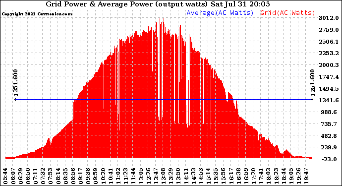 Solar PV/Inverter Performance Inverter Power Output