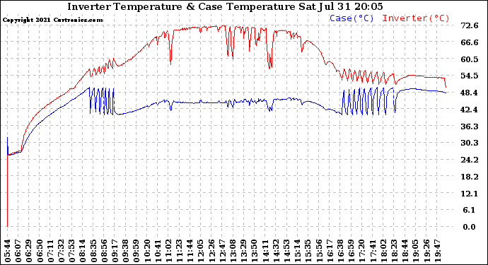 Solar PV/Inverter Performance Inverter Operating Temperature