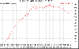 Solar PV/Inverter Performance Outdoor Temperature