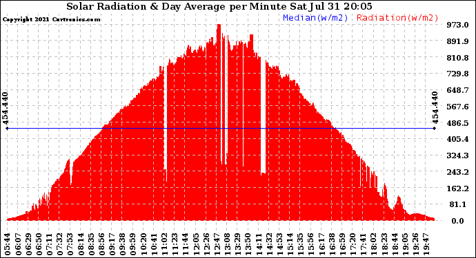 Solar PV/Inverter Performance Solar Radiation & Day Average per Minute