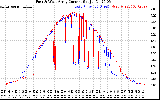 Solar PV/Inverter Performance Photovoltaic Panel Current Output