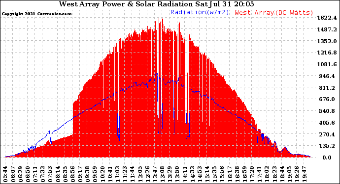 Solar PV/Inverter Performance West Array Power Output & Solar Radiation