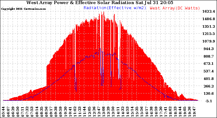 Solar PV/Inverter Performance West Array Power Output & Effective Solar Radiation