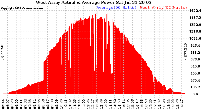 Solar PV/Inverter Performance West Array Actual & Average Power Output