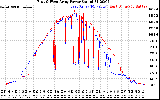 Solar PV/Inverter Performance Photovoltaic Panel Power Output