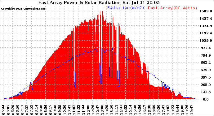 Solar PV/Inverter Performance East Array Power Output & Solar Radiation