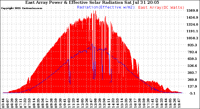 Solar PV/Inverter Performance East Array Power Output & Effective Solar Radiation