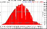 Solar PV/Inverter Performance East Array Actual & Average Power Output