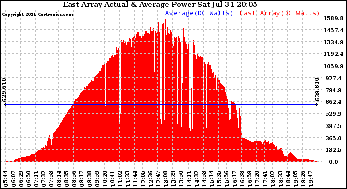 Solar PV/Inverter Performance East Array Actual & Average Power Output