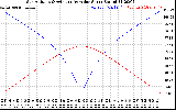 Solar PV/Inverter Performance Sun Altitude Angle & Azimuth Angle