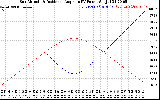 Solar PV/Inverter Performance Sun Altitude Angle & Sun Incidence Angle on PV Panels