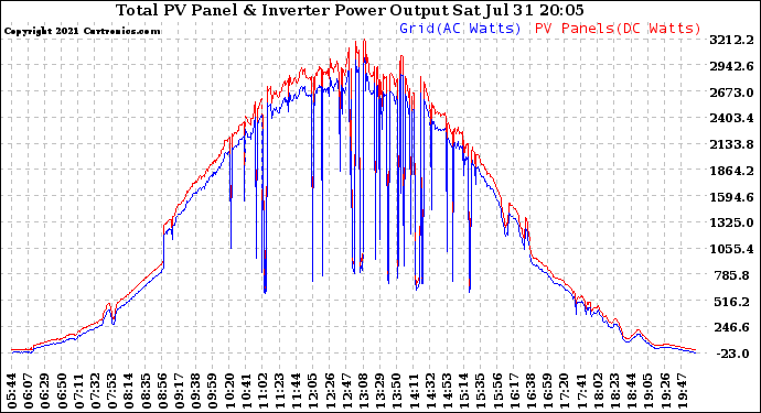 Solar PV/Inverter Performance PV Panel Power Output & Inverter Power Output