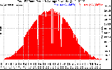 Solar PV/Inverter Performance Total PV Panel Power Output