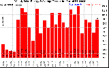 Solar PV/Inverter Performance Weekly Solar Energy Production