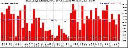 Milwaukee Solar Powered Home WeeklyProduction52ValueRunningAvg