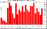 Milwaukee Solar Powered Home WeeklyProductionValue