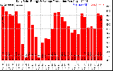 Solar PV/Inverter Performance Daily Solar Energy Production