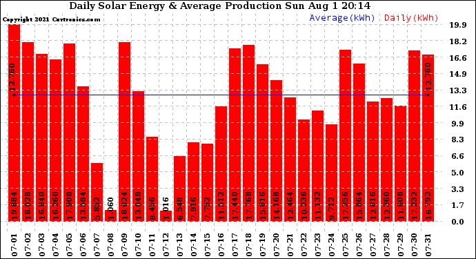 Solar PV/Inverter Performance Daily Solar Energy Production