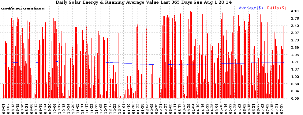 Solar PV/Inverter Performance Daily Solar Energy Production Value Running Average Last 365 Days