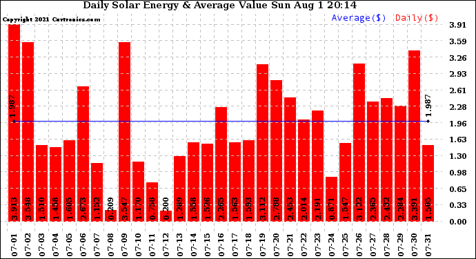 Solar PV/Inverter Performance Daily Solar Energy Production Value