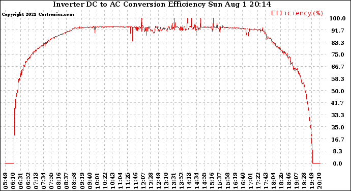 Solar PV/Inverter Performance Inverter DC to AC Conversion Efficiency