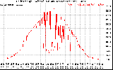 Solar PV/Inverter Performance Daily Energy Production Per Minute