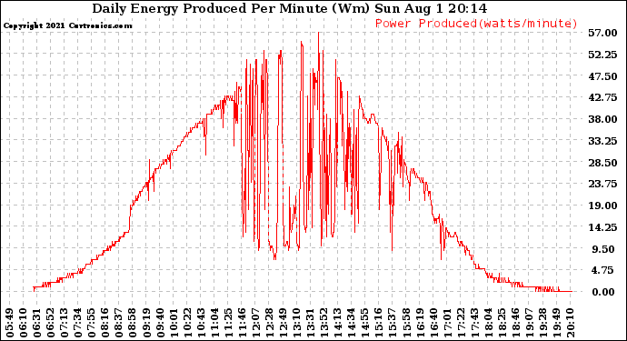 Solar PV/Inverter Performance Daily Energy Production Per Minute