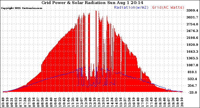 Solar PV/Inverter Performance Grid Power & Solar Radiation