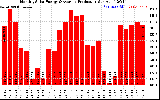 Solar PV/Inverter Performance Monthly Solar Energy Production