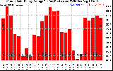 Solar PV/Inverter Performance Monthly Solar Energy Production Average Per Day (KWh)