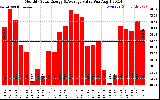 Milwaukee Solar Powered Home MonthlyProductionValue