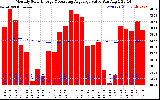 Solar PV/Inverter Performance Monthly Solar Energy Production Value Running Average