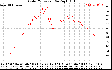 Solar PV/Inverter Performance Outdoor Temperature