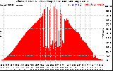 Solar PV/Inverter Performance Solar Radiation & Day Average per Minute