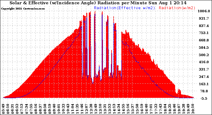 Solar PV/Inverter Performance Solar Radiation & Effective Solar Radiation per Minute