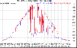 Solar PV/Inverter Performance Photovoltaic Panel Current Output