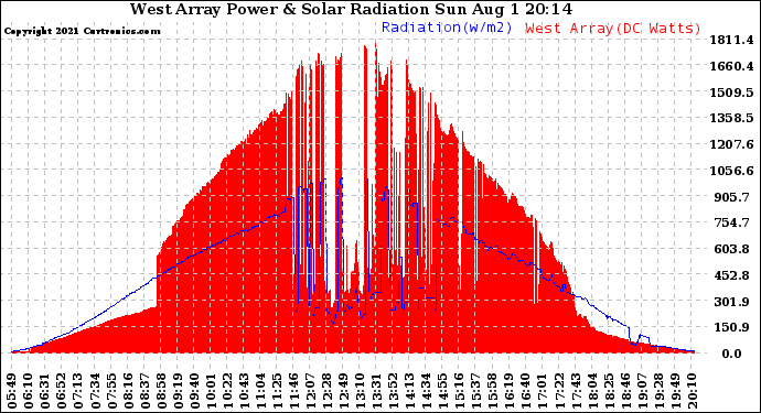 Solar PV/Inverter Performance West Array Power Output & Solar Radiation