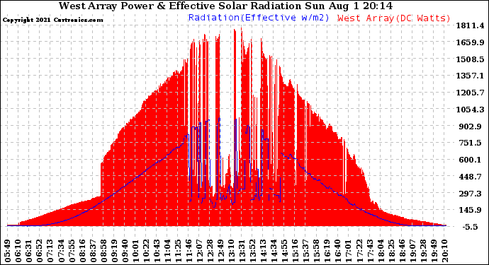 Solar PV/Inverter Performance West Array Power Output & Effective Solar Radiation