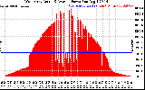 Solar PV/Inverter Performance West Array Actual & Average Power Output