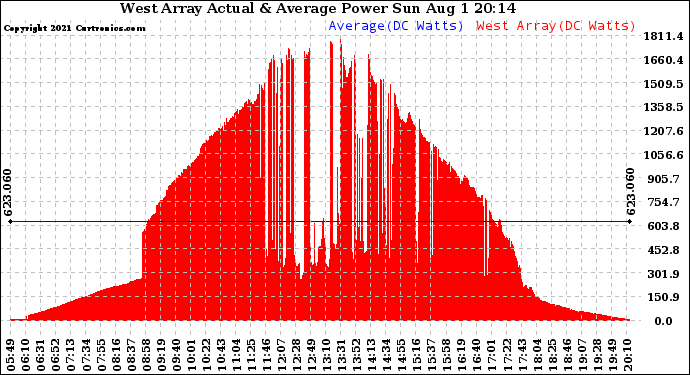 Solar PV/Inverter Performance West Array Actual & Average Power Output