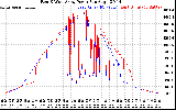 Solar PV/Inverter Performance Photovoltaic Panel Power Output