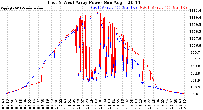 Solar PV/Inverter Performance Photovoltaic Panel Power Output