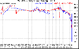 Solar PV/Inverter Performance Photovoltaic Panel Voltage Output